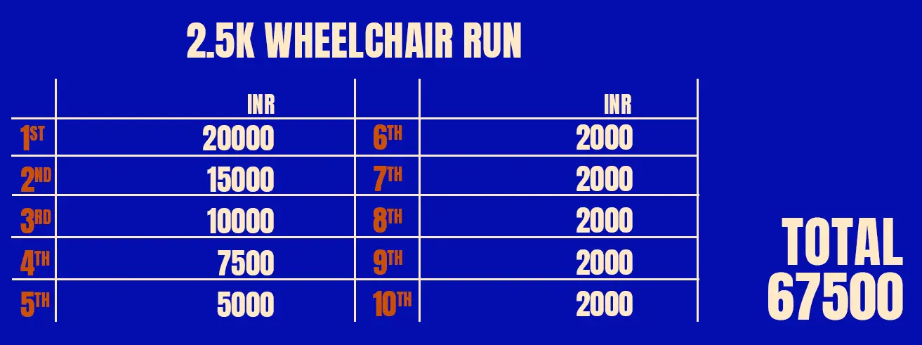 2.5km wheelchair race category